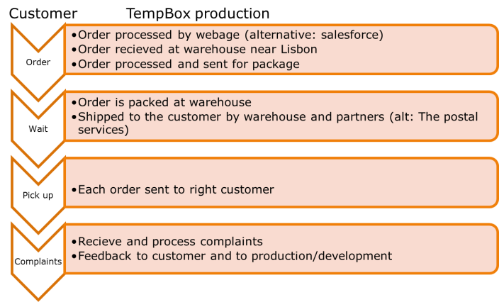 The customer process